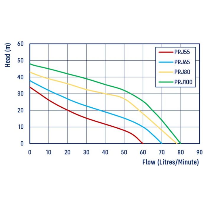 Constant Pressure Pump - Great Quality Reefe Brand, 70 L/min Flow, 38m Head - Image 2