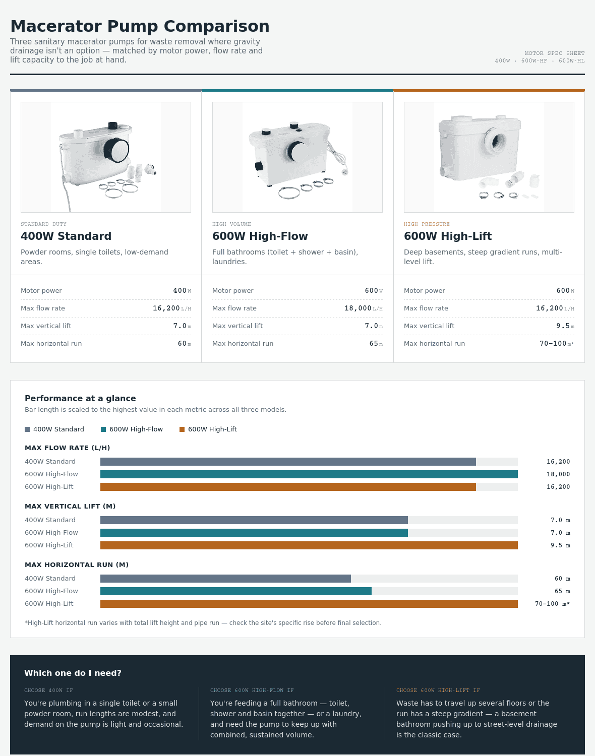 Comparison Infographic summarising 400W vs 600W High-Flow vs 600W High-Lift macerator pump specifications